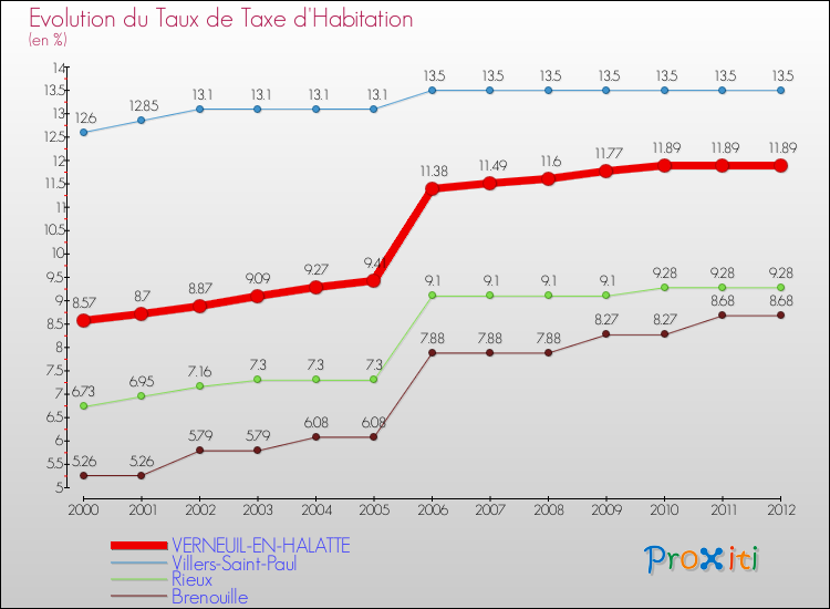 Evolution du taux de la taxe d'habitation pour VERNEUIL-EN-HALATTE et les communes proches Comparaison des taux de la taxe d'habitation pour VERNEUIL-EN-HALATTE et les communes voisines