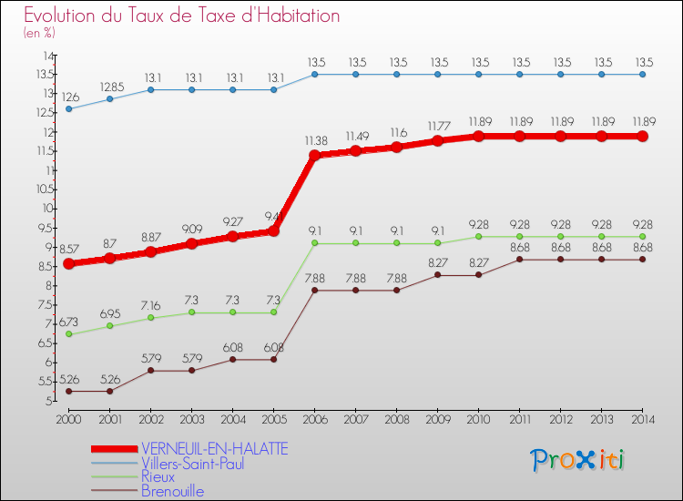 Evolution du taux de la taxe d'habitation pour VERNEUIL-EN-HALATTE et les communes proches de 2000 à 2014 Comparaison des taux de la taxe d'habitation pour VERNEUIL-EN-HALATTE et les communes voisines de 2000 à 2014