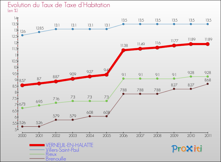 Evolution du taux de la taxe d'habitation pour VERNEUIL-EN-HALATTE et les communes proches Comparaison des taux de la taxe d'habitation pour VERNEUIL-EN-HALATTE et les communes voisines