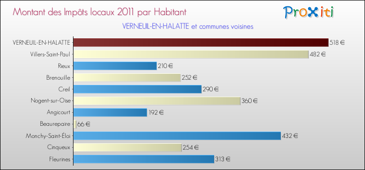 Montant des impôts locaux par Habitant pour VERNEUIL-EN-HALATTE et les communes proches Comparaison des impôts locaux par habitant pour VERNEUIL-EN-HALATTE et les communes voisines
