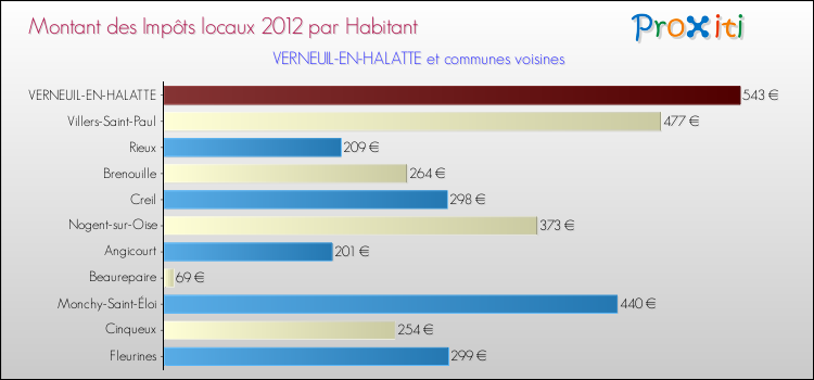Montant des impôts locaux par Habitant pour VERNEUIL-EN-HALATTE et les communes proches Comparaison des impôts locaux par habitant pour VERNEUIL-EN-HALATTE et les communes voisines