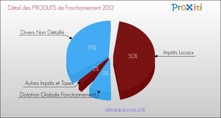 Décomposition du Budget de Fonctionnement 2012 de la commune de VERNEUIL-EN-HALATTE Budget de Fonctionnement 2012 pour la commune de VERNEUIL-EN-HALATTE