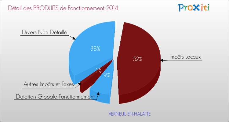 Décomposition du Budget de Fonctionnement 2014 de la commune de VERNEUIL-EN-HALATTE Budget de Fonctionnement 2014 pour la commune de VERNEUIL-EN-HALATTE