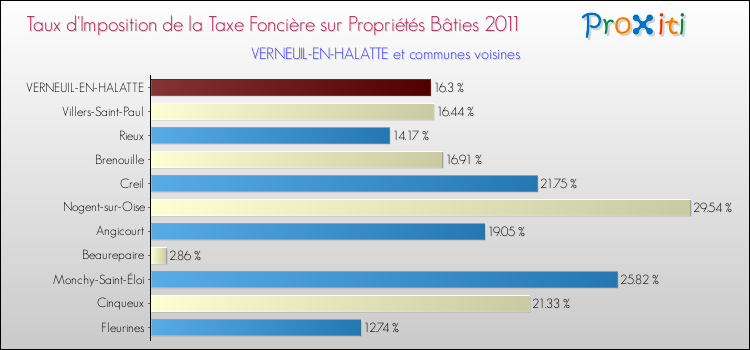 Taux d'imposition de la taxe foncière sur le bati 2011 pour VERNEUIL-EN-HALATTE et les communes proches Comparaison des taux d'imposition de la taxe foncière sur le bati 2011 pour VERNEUIL-EN-HALATTE et les communes voisines