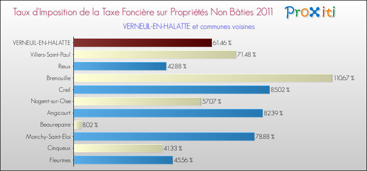 Taux d'imposition de la taxe foncière sur les immeubles et terrains non batis 2011 pour VERNEUIL-EN-HALATTE et les communes proches Comparaison des taux d'imposition de la taxe foncière sur les immeubles et terrains non batis 2011 pour VERNEUIL-EN-HALATTE et les communes voisines