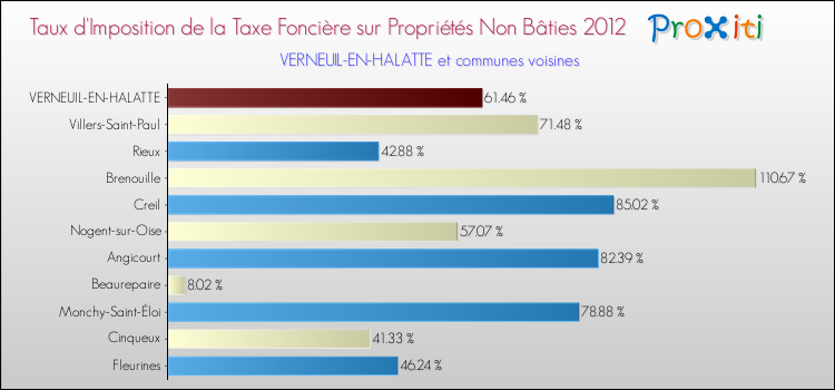 Taux d'imposition de la taxe foncière sur les immeubles et terrains non batis 2012 pour VERNEUIL-EN-HALATTE et les communes proches Comparaison des taux d'imposition de la taxe foncière sur les immeubles et terrains non batis 2012 pour VERNEUIL-EN-HALATTE et les communes voisines