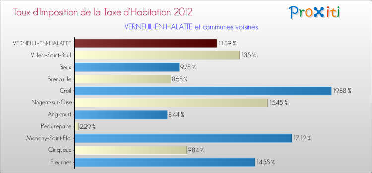 Taux d'imposition de la taxe d'habitation 2012 pour VERNEUIL-EN-HALATTE et les communes proches Comparaison des taux d'imposition de la taxe d'habitation 2012 pour VERNEUIL-EN-HALATTE et les communes voisines
