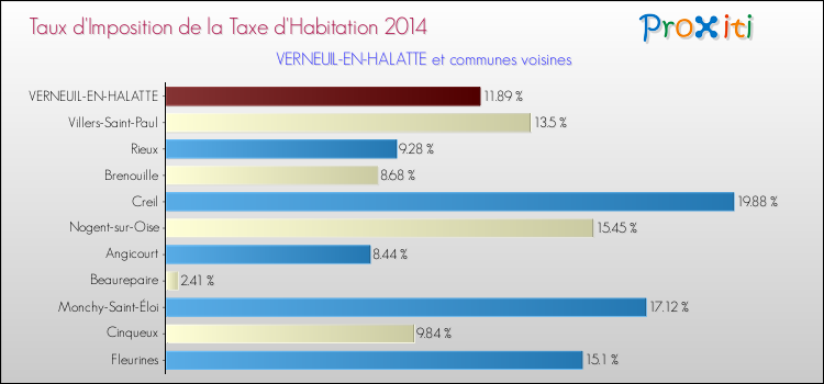 Taux d'imposition de la taxe d'habitation 2014 pour VERNEUIL-EN-HALATTE et les communes proches Comparaison des taux d'imposition de la taxe d'habitation 2014 pour VERNEUIL-EN-HALATTE et les communes voisines