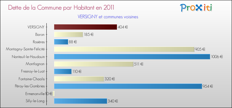 Dette par habitant de la commune en 2011 pour VERSIGNY et les communes proches Comparaison de la dette par habitant de la commune en 2011 pour VERSIGNY et les communes voisines