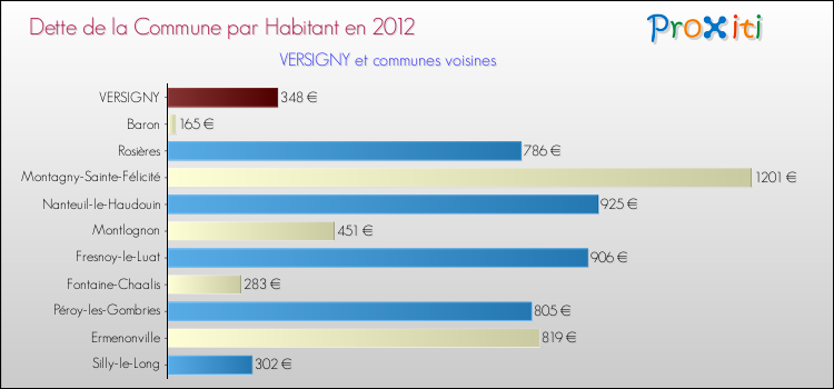 Dette par habitant de la commune en 2012 pour VERSIGNY et les communes proches Comparaison de la dette par habitant de la commune en 2012 pour VERSIGNY et les communes voisines