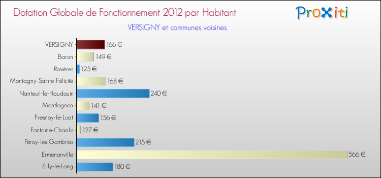 Montant des dotations globales de fonctionnement DGF par Habitant pour VERSIGNY et les communes proches Comparaison des des dotations globales de fonctionnement DGF par habitant pour VERSIGNY et les communes voisines