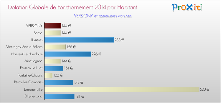 Montant des dotations globales de fonctionnement DGF par Habitant pour VERSIGNY et les communes proches en 2014. Comparaison des des dotations globales de fonctionnement DGF par habitant pour VERSIGNY et les communes voisines en 2014.