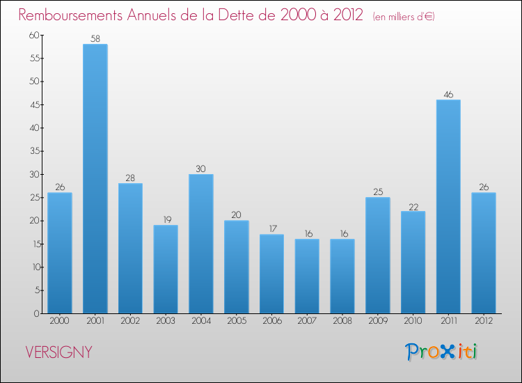 Evolution de l'annuité de la dette pour la commune de VERSIGNY de 2000 à 2012 Annuités de la dette pour VERSIGNY de 2000 à 2012