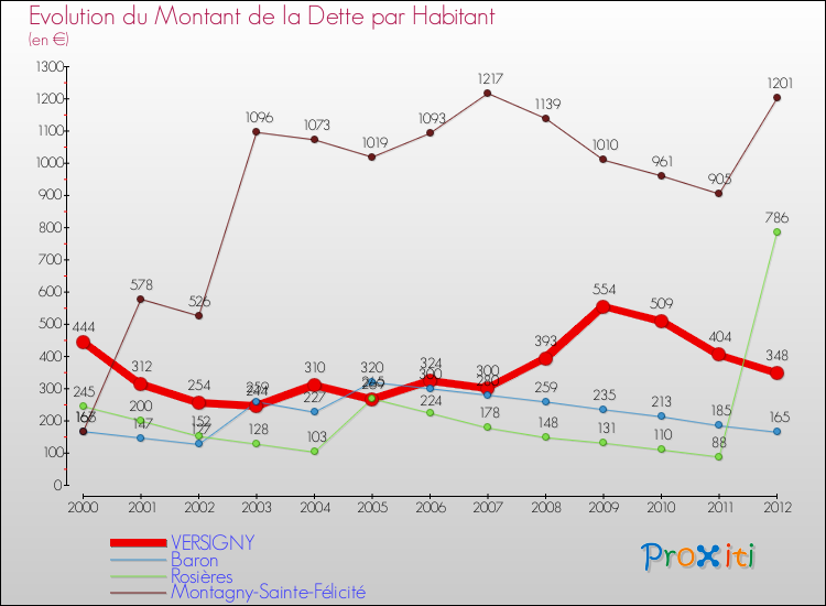 Evolution de la dette par habitant pour la commune de VERSIGNY et les communes proches de 2000 à 2012 Comparaison de la dette par habitant pour VERSIGNY et les communes voisines de 2000 à 2012