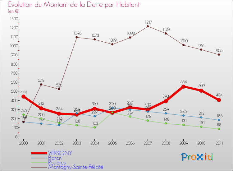 Evolution de la dette par habitant pour la commune de VERSIGNY et les communes proches Comparaison de la dette par habitant pour VERSIGNY et les communes voisines