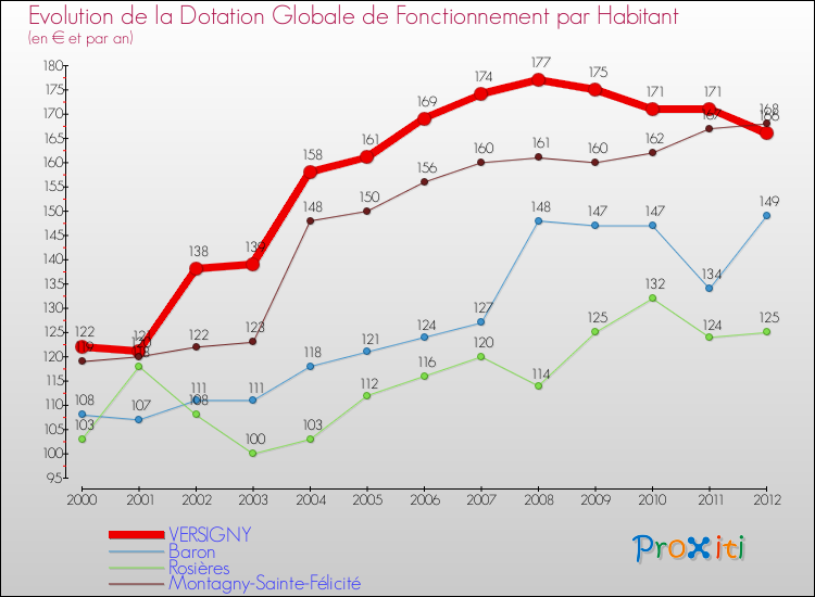 Evolution et montant de la dotation globale de fonctionnement par Habitant pour VERSIGNY et les communes proches Comparaison des dotations globales de fonctionnement par habitant pour VERSIGNY et les communes voisines