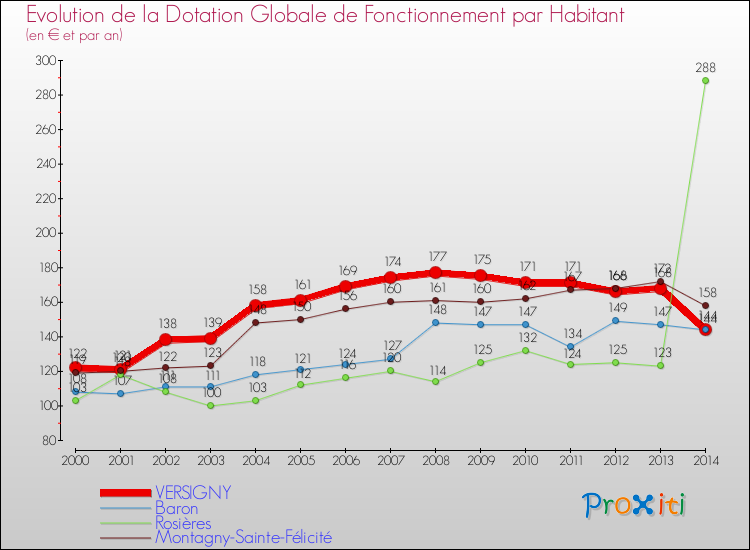 Evolution et montant de la dotation globale de fonctionnement par Habitant pour VERSIGNY et les communes proches de 2000 à 2014. Comparaison des dotations globales de fonctionnement par habitant pour VERSIGNY et les communes voisines de 2000 à 2014.