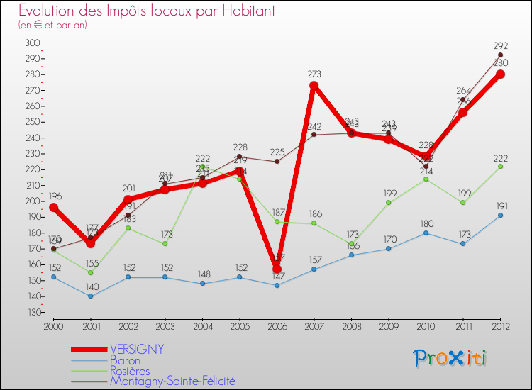 Evolution et montant des impôts locaux par Habitant pour VERSIGNY et les communes proches Comparaison des impôts locaux par habitant pour VERSIGNY et les communes voisines