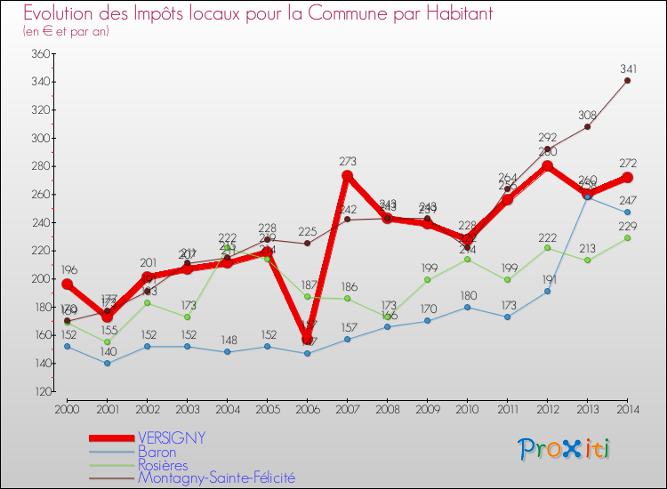 Evolution et montant des impôts locaux par Habitant pour VERSIGNY et les communes proches de 2000 à 2014 Comparaison des impôts locaux par habitant pour VERSIGNY et les communes voisines de 2000 à 2014