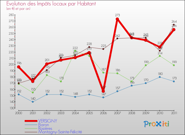 Evolution et montant des impôts locaux par Habitant pour VERSIGNY et les communes proches Comparaison des impôts locaux par habitant pour VERSIGNY et les communes voisines