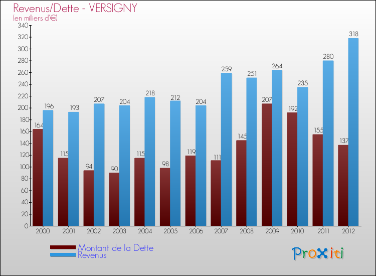 Evolution comparée de la dette et des revenus pour la commune de VERSIGNY de 2000 à 2012 Comparaison de la dette et des revenus pour VERSIGNY de 2000 à 2012