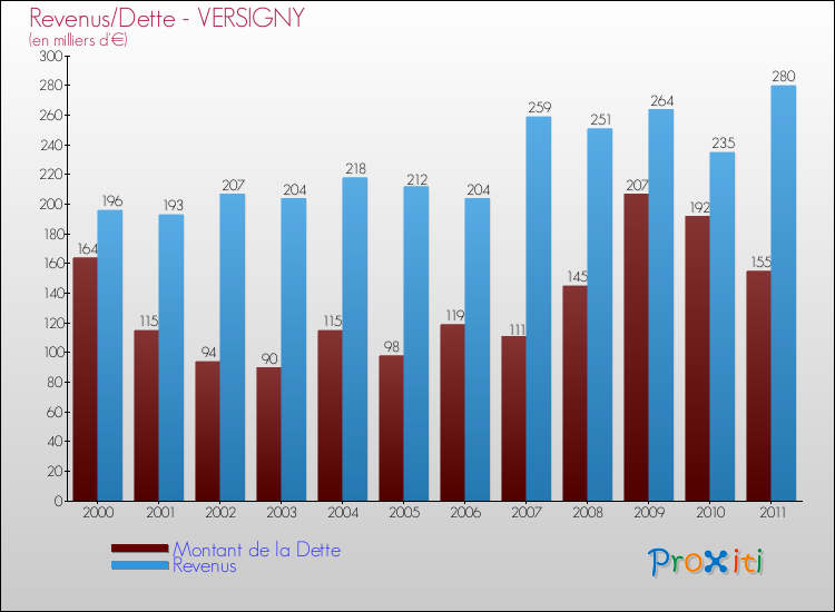 Evolution comparée de la dette et des revenus pour la commune de VERSIGNY de 2000 à 2011 Comparaison de la dette et des revenus pour VERSIGNY de 2000 à 2011