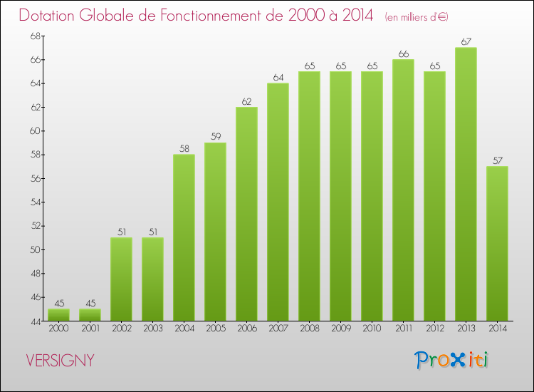 Evolution du montant de la Dotation Globale de Fonctionnement pour la commune de VERSIGNY de 2000 à 2014 Evolution du montant de la Dotation Globale de Fonctionnement pour VERSIGNY de 2000 à 2014