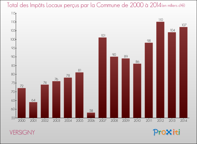 Evolution des Impôts Locaux pour la commune de VERSIGNY de 2000 à 2014 Evolution des Impôts Locaux pour VERSIGNY de 2000 à 2014