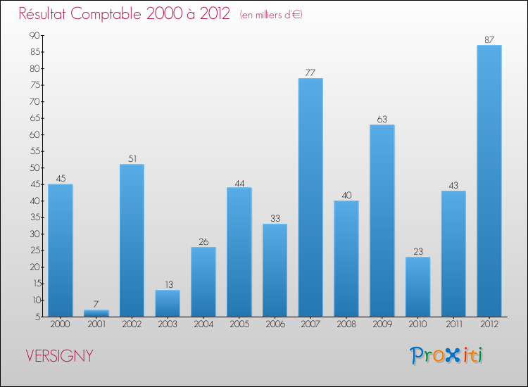 Evolution du résultat comptable pour la commune de VERSIGNY de 2000 à 2012 Evolution du résultat comptable pour VERSIGNY de 2000 à 2012