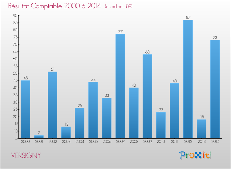 Evolution du résultat comptable pour la commune de VERSIGNY de 2000 à 2014 Evolution du résultat comptable pour VERSIGNY de 2000 à 2014