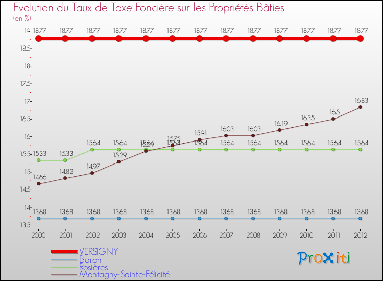 Evolution du taux de la taxe foncière sur le bati pour VERSIGNY et les communes proches de 2000 à 2012 Comparaison des taux de taxe foncière sur le bati pour VERSIGNY et les communes voisines de 2000 à 2012
