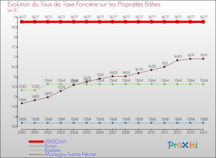Evolution du taux de la taxe foncière sur le bati pour VERSIGNY et les communes proches de 2000 à 2014 Comparaison des taux de taxe foncière sur le bati pour VERSIGNY et les communes voisines de 2000 à 2014