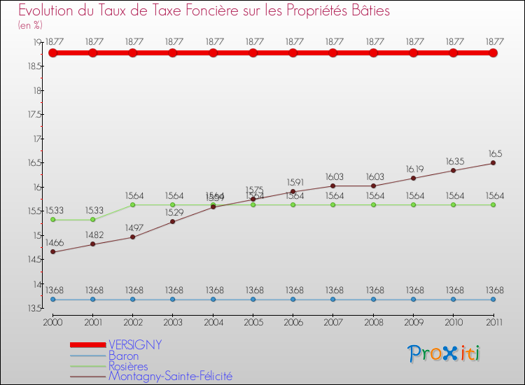 Evolution du taux de la taxe foncière sur le bati pour VERSIGNY et les communes proches Comparaison des taux de taxe foncière sur le bati pour VERSIGNY et les communes voisines