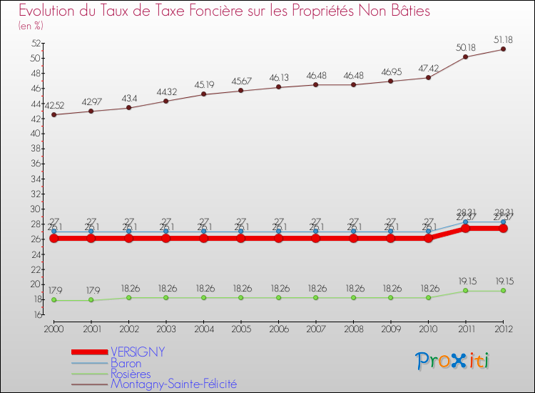 Evolution du taux de la taxe foncière sur les immeubles et terrains non batis pour VERSIGNY et les communes proches de 2000 à 2012 Comparaison des taux de la taxe foncière sur les immeubles et terrains non batis pour VERSIGNY et les communes voisines de 2000 à 2012
