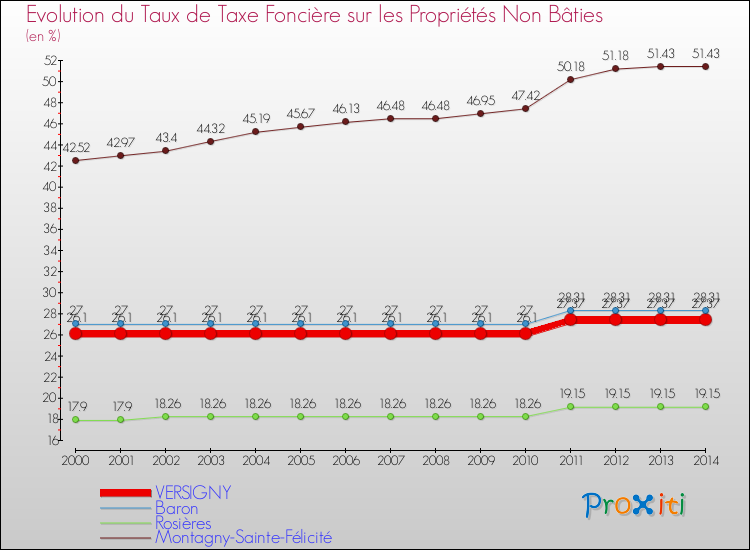 Evolution du taux de la taxe foncière sur les immeubles et terrains non batis pour VERSIGNY et les communes proches de 2000 à 2014 Comparaison des taux de la taxe foncière sur les immeubles et terrains non batis pour VERSIGNY et les communes voisines de 2000 à 2014