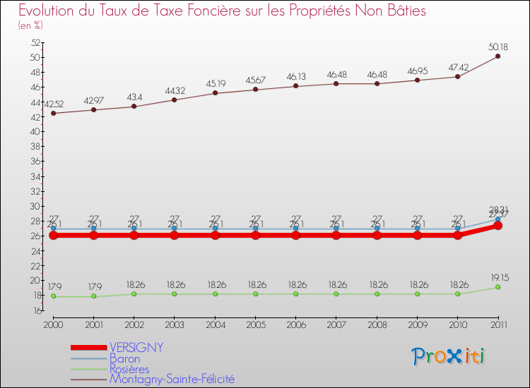 Evolution du taux de la taxe foncière sur les immeubles et terrains non batis pour VERSIGNY et les communes proches Comparaison des taux de la taxe foncière sur les immeubles et terrains non batis pour VERSIGNY et les communes voisines