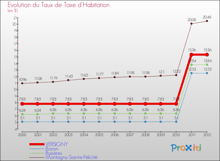 Evolution du taux de la taxe d'habitation pour VERSIGNY et les communes proches Comparaison des taux de la taxe d'habitation pour VERSIGNY et les communes voisines
