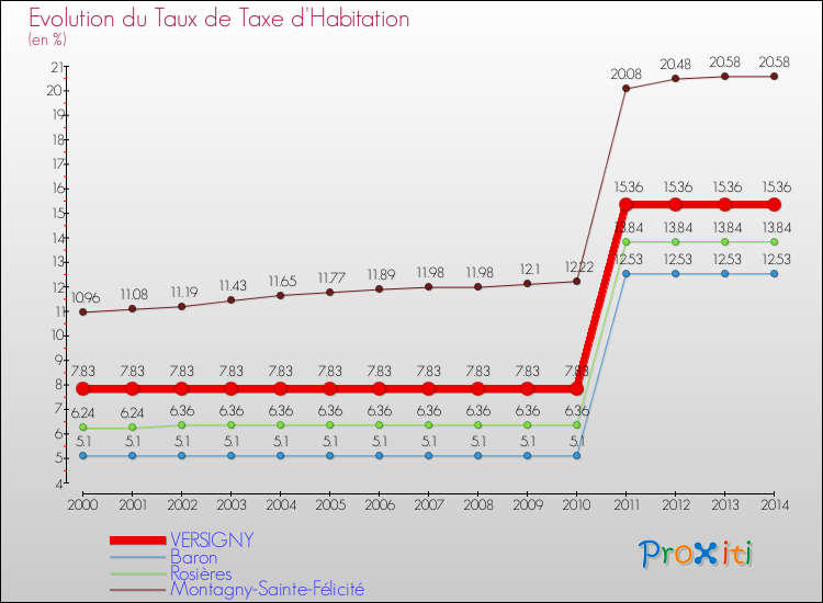 Evolution du taux de la taxe d'habitation pour VERSIGNY et les communes proches de 2000 à 2014 Comparaison des taux de la taxe d'habitation pour VERSIGNY et les communes voisines de 2000 à 2014