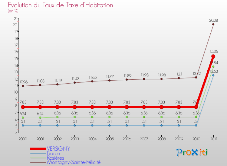 Evolution du taux de la taxe d'habitation pour VERSIGNY et les communes proches Comparaison des taux de la taxe d'habitation pour VERSIGNY et les communes voisines