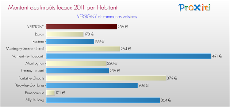 Montant des impôts locaux par Habitant pour VERSIGNY et les communes proches Comparaison des impôts locaux par habitant pour VERSIGNY et les communes voisines