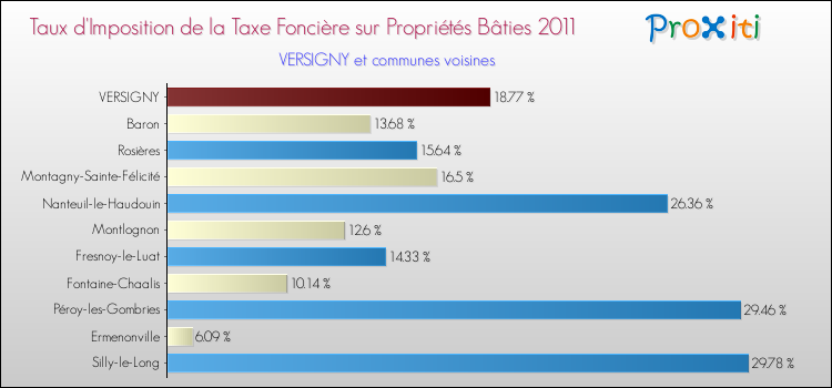 Taux d'imposition de la taxe foncière sur le bati 2011 pour VERSIGNY et les communes proches Comparaison des taux d'imposition de la taxe foncière sur le bati 2011 pour VERSIGNY et les communes voisines