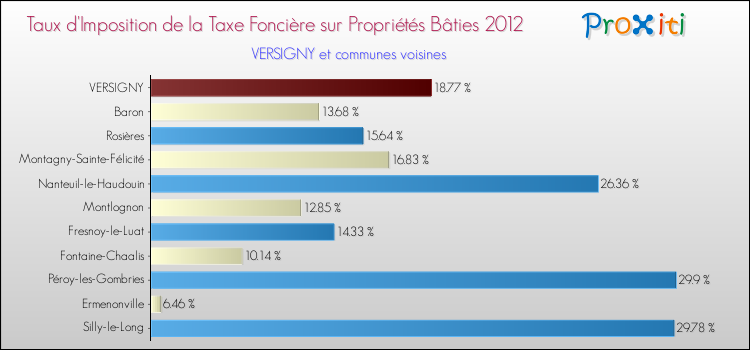 Taux d'imposition de la taxe foncière sur le bati 2012 pour VERSIGNY et les communes proches Comparaison des taux d'imposition de la taxe foncière sur le bati 2012 pour VERSIGNY et les communes voisines