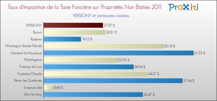 Taux d'imposition de la taxe foncière sur les immeubles et terrains non batis 2011 pour VERSIGNY et les communes proches Comparaison des taux d'imposition de la taxe foncière sur les immeubles et terrains non batis 2011 pour VERSIGNY et les communes voisines