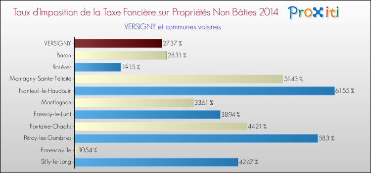 Taux d'imposition de la taxe foncière sur les immeubles et terrains non batis 2014 pour VERSIGNY et les communes proches Comparaison des taux d'imposition de la taxe foncière sur les immeubles et terrains non batis 2014 pour VERSIGNY et les communes voisines