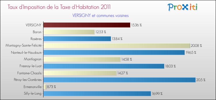 Taux d'imposition de la taxe d'habitation 2011 pour VERSIGNY et les communes proches Comparaison des taux d'imposition de la taxe d'habitation 2011 pour VERSIGNY et les communes voisines