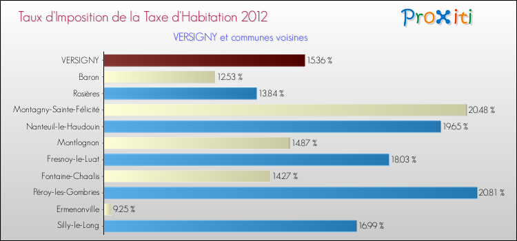 Taux d'imposition de la taxe d'habitation 2012 pour VERSIGNY et les communes proches Comparaison des taux d'imposition de la taxe d'habitation 2012 pour VERSIGNY et les communes voisines