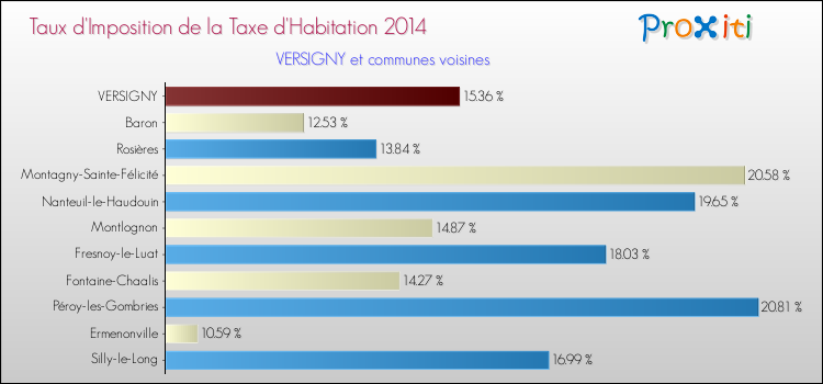 Taux d'imposition de la taxe d'habitation 2014 pour VERSIGNY et les communes proches Comparaison des taux d'imposition de la taxe d'habitation 2014 pour VERSIGNY et les communes voisines