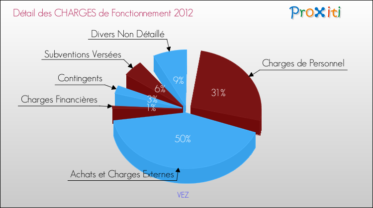 Décomposition des Charges de Fonctionnement 2012 de la commune de VEZ Charges de Fonctionnement 2012 pour la commune de VEZ