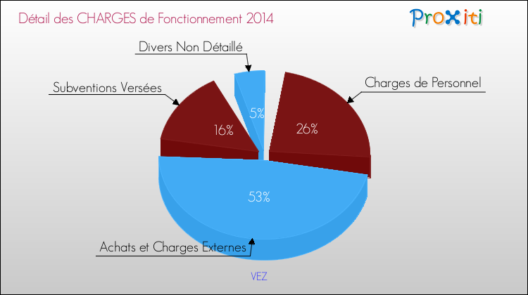 Décomposition des Charges de Fonctionnement 2014 de la commune de VEZ Charges de Fonctionnement 2014 pour la commune de VEZ