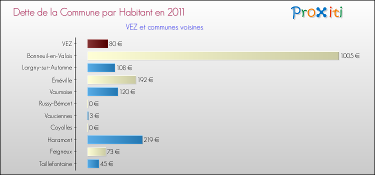 Dette par habitant de la commune en 2011 pour VEZ et les communes proches Comparaison de la dette par habitant de la commune en 2011 pour VEZ et les communes voisines
